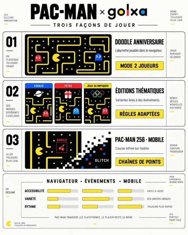 Infographie des versions du jeu Pac-Man Google et de leurs différences