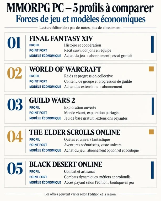 Infographie comparative des jeux PC MMORPG selon le profil de joueur, le gameplay et le modèle économique