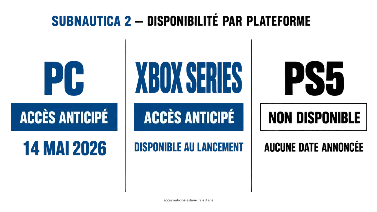Infographie Subnautica 2 PS5 présentant le statut du jeu sur PC, Xbox Series et PlayStation 5