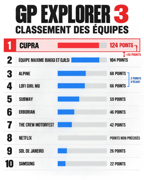 Infographie du classement GP Explorer 3 des équipes et de leurs points