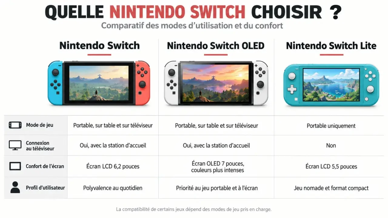 Comparatif visuel des modèles de console Nintendo Switch, Switch OLED et Switch Lite