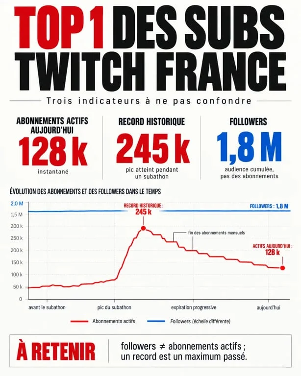 Infographie expliquant le top 1 sub Twitch France entre subs actifs, record historique et followers