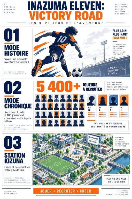 Infographie des modes de jeu et de la personnalisation dans Victory Road