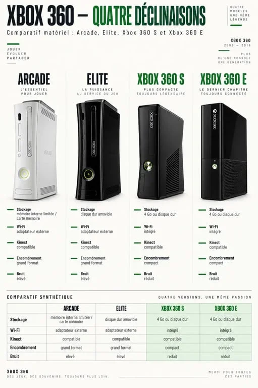 Infographie comparative des modèles Xbox 360 U, Arcade, Elite, S et E