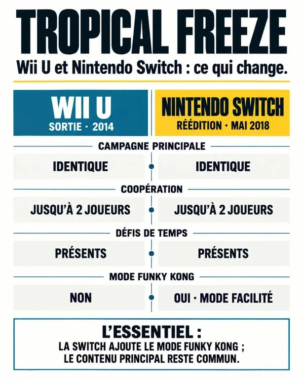 DKCTF : comparaison des versions Wii U et Nintendo Switch de Donkey Kong Country Tropical Freeze