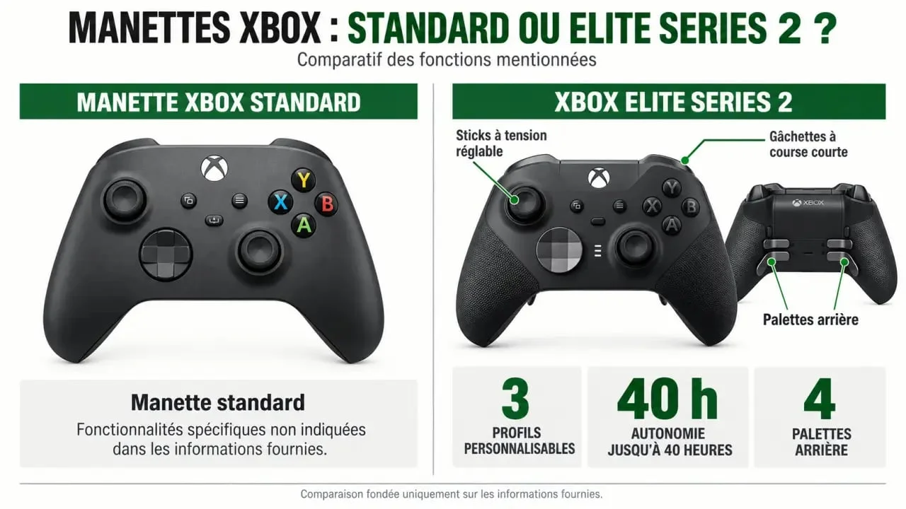 Infographie comparative de la manette Xbox Elite Series 2 et d’une manette Xbox standard