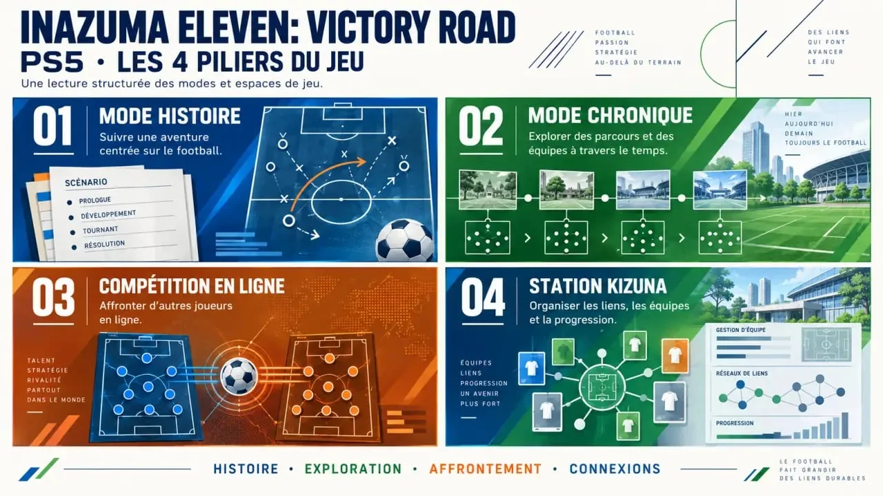 Infographie des modes de jeu d’Inazuma Eleven Victory Road PS5