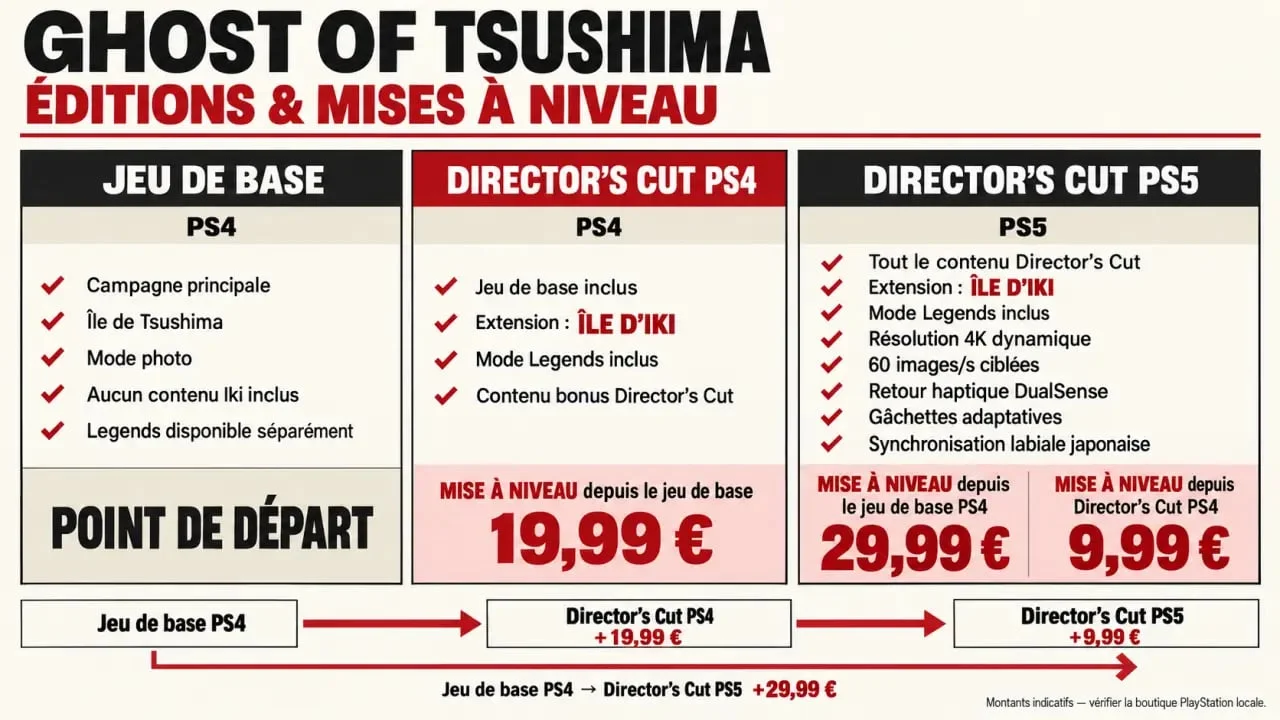 Ghost of Tsushima Director's Cut : comparaison des éditions Standard, PS4 et PS5 et des prix de mise à niveau