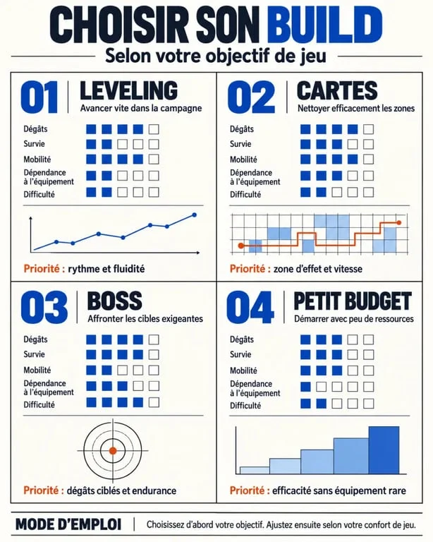 Infographie pour choisir un build PoE 2 selon le leveling, les cartes, les boss et le budget