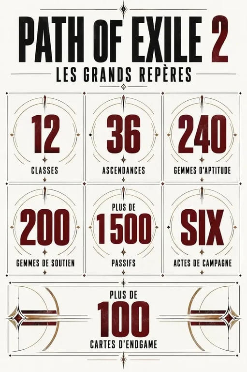 Infographie Path of Exile 2 sur les classes, gemmes, passifs, campagne et endgame